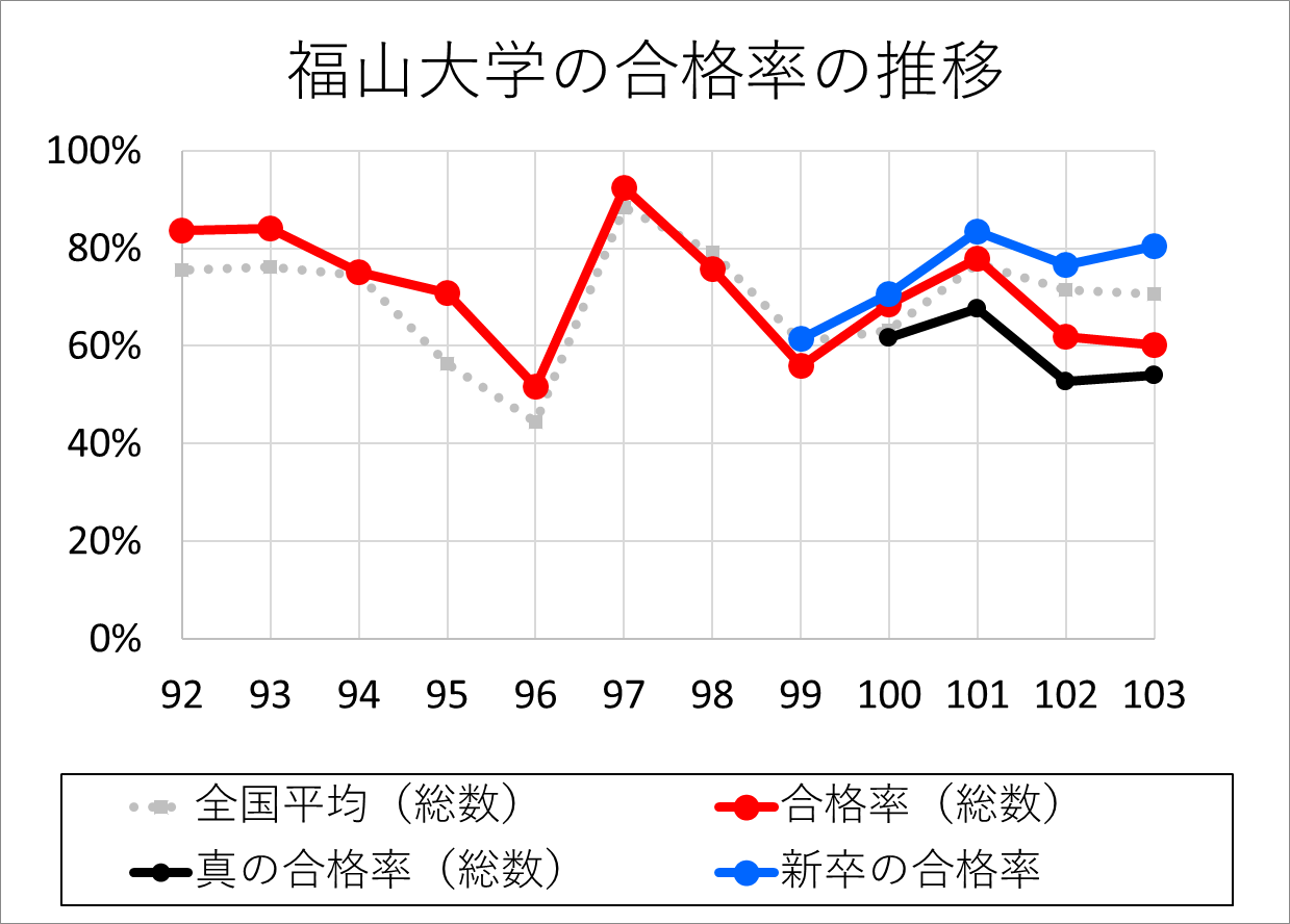 福山大学の薬剤師国家試験の合格率 Gorokichi Co ゴロ吉商事